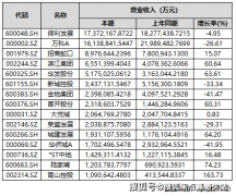 实现净利润48.27亿